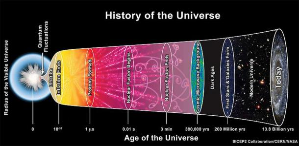 L'évolution de l'Univers du big bang à nos jours. (CC0)