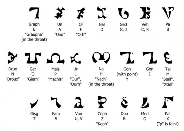 Les lettres hénochiennes sont lues de gauche à droite, elles ont des formes de lettres, des noms de lettres et quelques équivalents anglais. Elles sont telles qu'elles sont écrites dans le journal de John Dee. 