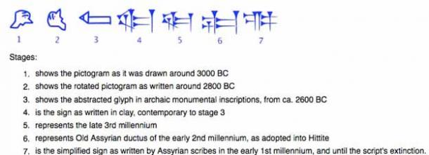 L'écriture cunéiforme a subi de nombreux changements au cours des deux derniers millénaires. Voici la transformation du signe SAG 