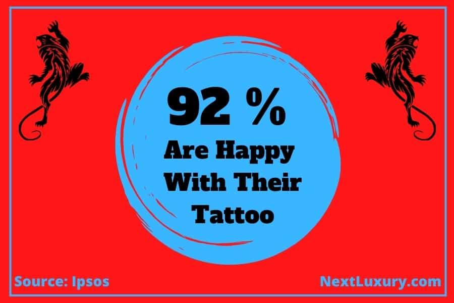 92% sont satisfaits de leurs tatouages
