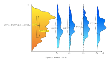 ANOVA (Analyse de la variance) - Définition des statistiques