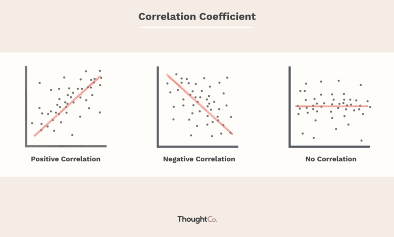 Comment calculer le coefficient de corrélation