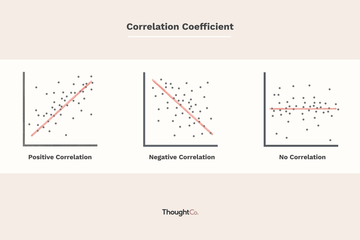 how to tell if a correlation is strong or weak