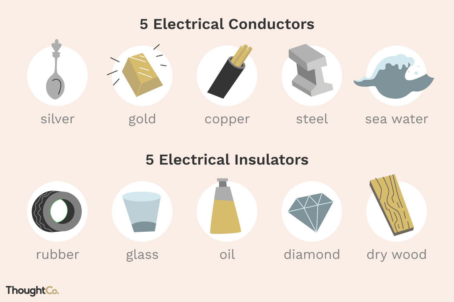 Main material. Conductors and Insulators. Examples of electrical conductors. What materials are the best conductors and Insulators. Conductor example.