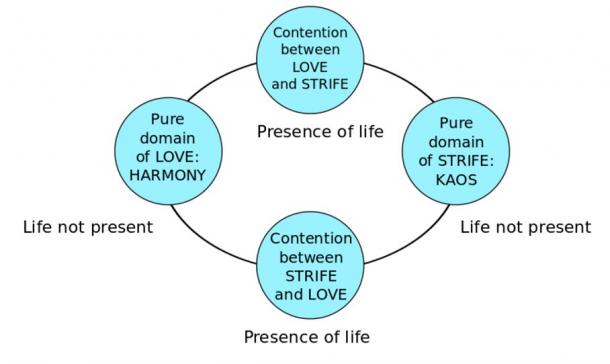Carte conceptuelle du cycle cosmique d'Empedocle basé sur l'amour et les conflits.