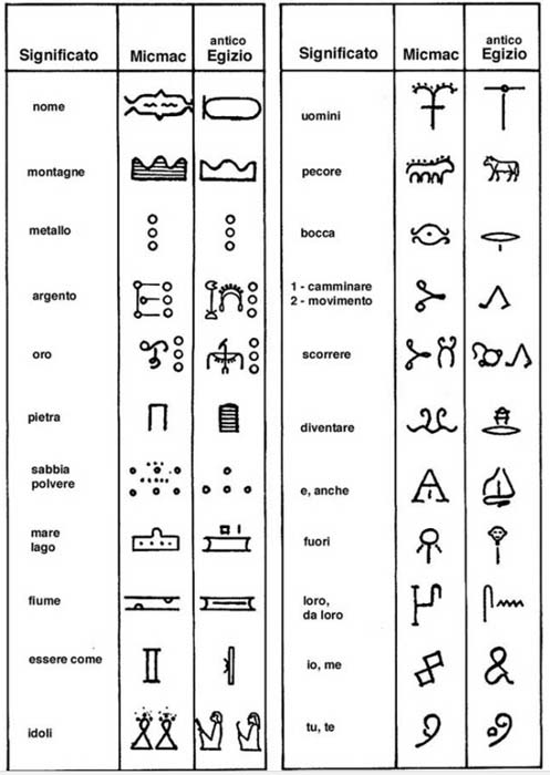Autres exemples de hiéroglyphes égyptiens et mi'kmaq similaires. Crédit : Barry Fell. (auteur fourni)