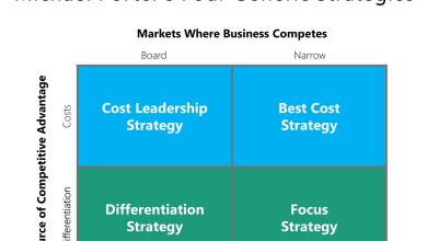 Quatre types de stratégie concurrentielle