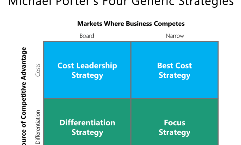Quatre types de stratégie concurrentielle