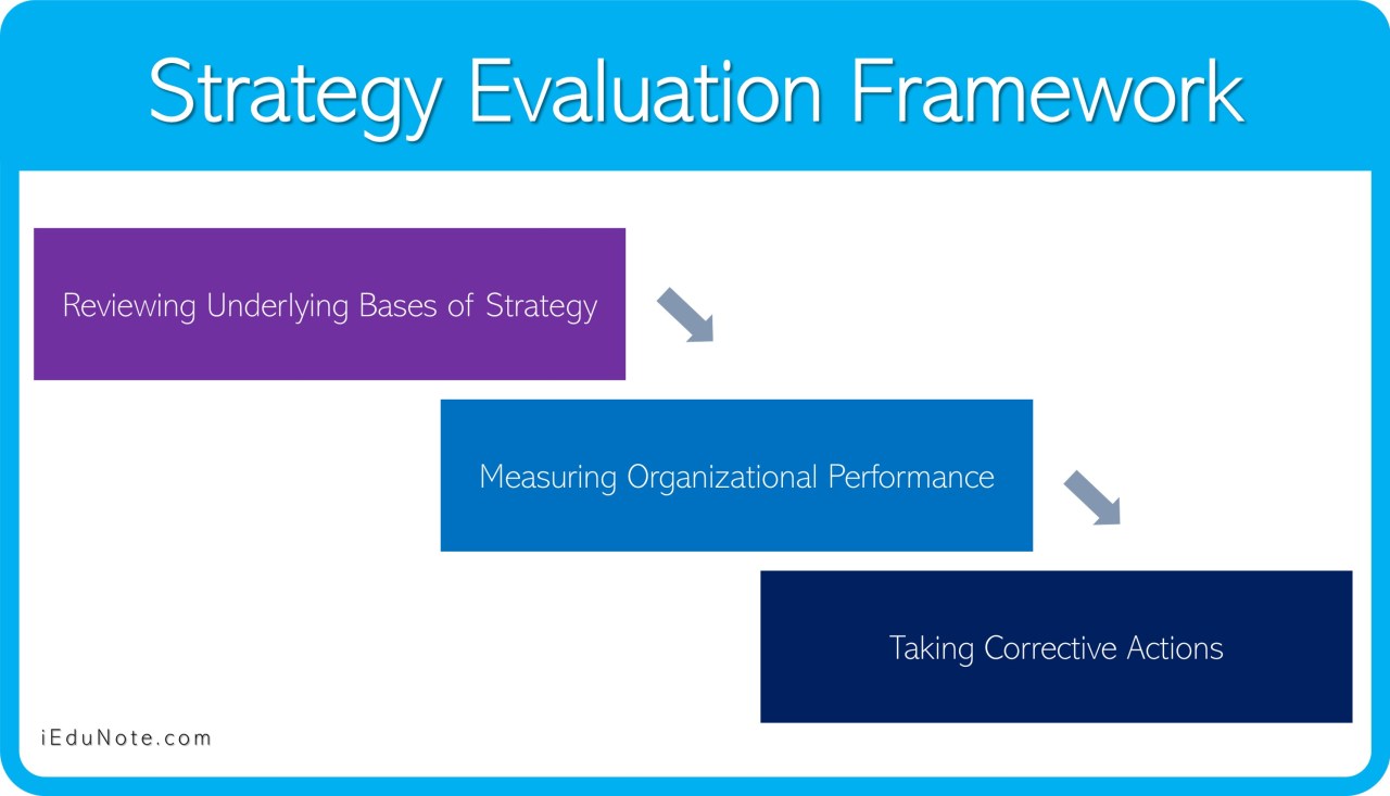 Cadre d'évaluation de la stratégie : 3 activités de l'évaluation de la stratégie