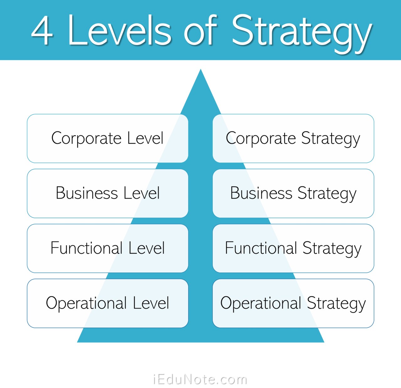 4 niveaux d'élaboration de stratégie
