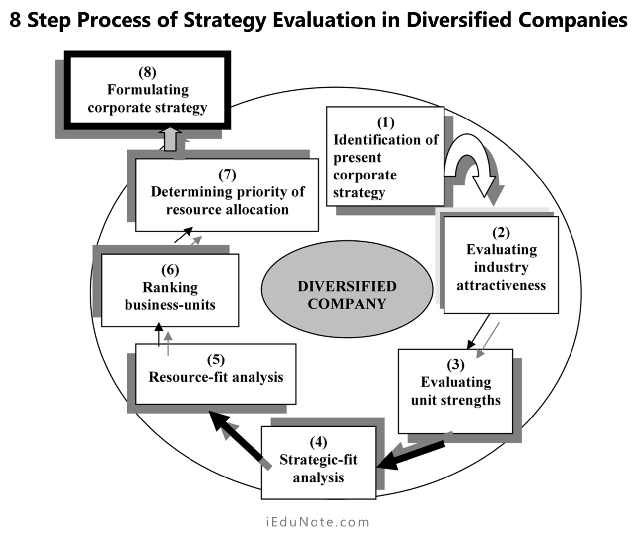 Évaluer les stratégies d'entreprises diversifiées en 8 étapes