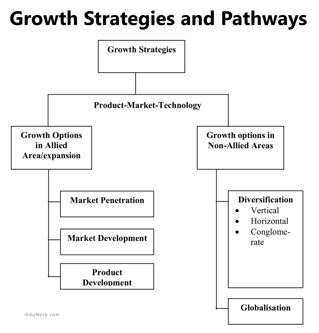 Stratégie de croissance