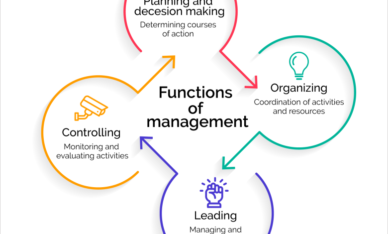 4 fonctions du processus de gestion : planifier, organiser, diriger, contrôler